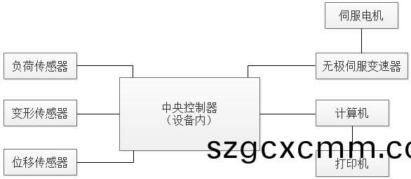 PT-308B高低(di)溫型拉力試驗機原(yuan)理介紹