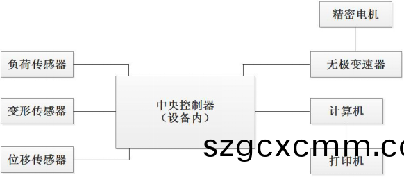 電腦式剝離(li)力(li)試驗機原理介紹