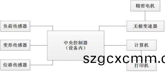 PT-507環形初粘(zhan)力試驗機原理(li)