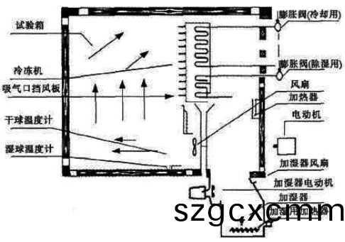 PT-402耐溫(wen)耐濕試驗箱原理 PT-402耐溫耐濕試(shi)驗箱原理