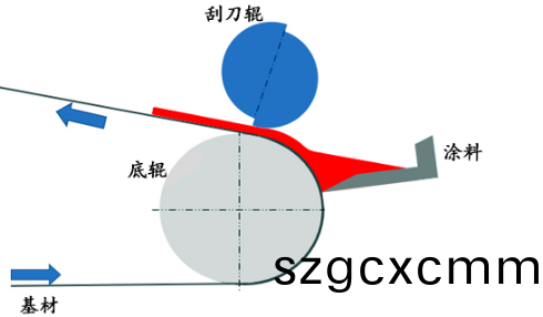 小型颳刀塗佈機原理